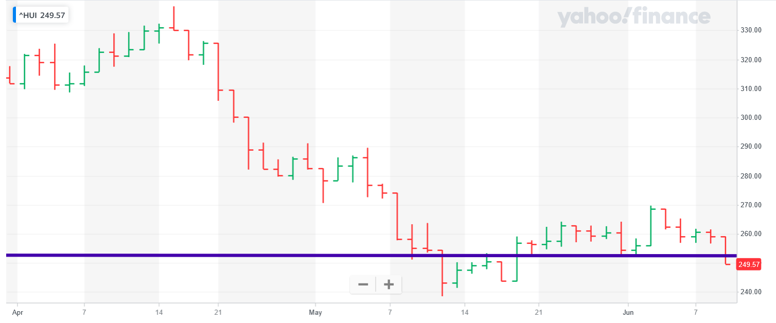 Screenshot 2022-06-09 at 16-28-34 NYSE ARCA GOLD BUGS INDEX (^HUI) Charts Data & News - Yahoo Finance.png